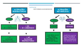 ALTERAÇÕES
RESPIRATORIAS
> CO2 < CO2
> [ H]
> ÁC CARBÓNICO
< [H]
< ÁC CARBONICO
< pH
ACIDOSE
RESPIRATORIA
> pH
ALCALOSE
RESPIRATORIA
ALTERACÕES
METABÓLICAS
ACIDOSE ALCALOSE
•< FUNC RENAL (uremia)
•> PROD TISULAR
(corpos cetônicos)
•PERD BASES DO ORG
(diarréia/vômitos)
•APORTE EXC ÁCIDOS
•DIURÉTICOS (> aporte Na;
excr H por contransporte)
•INGESTÂO ALCALINOS
•PERD CL - (vomito gastrico)
•HIPERALDOSTERONISMO
( tub > reab de Na, > excr K)
> HCO3
< HCO3
 