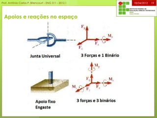 Apoios e reações no espaço
18/04/2012 19Prof. Antônio Carlos P. Bitencourt - ENG 311 - 2012.1
 
