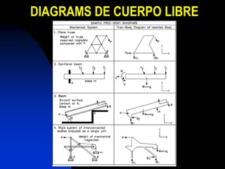 DIAGRAMS DE CUERPO LIBRE
 