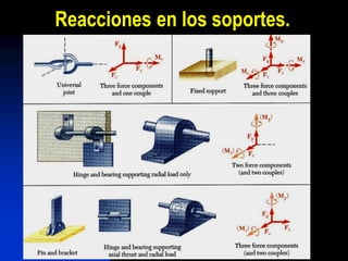Reacciones en los soportes.
 