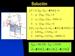 Solución
                        
F     A TBD TEC      270 lb j       0
          2T     6T
i:    Ax   3 BD   7 EC
                           0
          1T     3T
 j:   Ay   3 BD   7 EC
                           270 lb       0
          2T     2T
k:    Az   3 BD   7 EC
                           0
                                             
MA     rB TBD     rE TEC       4 ft i       270 lb j   0

 j:   5.333 TBD 1.714 TEC      0

k:    2.667 TBD   2.571TEC 1080 lb          0



TBD 101.3 lb TEC 315 lb
                           
A 338 lb i 101.2 lb j 22.5 lb k
 