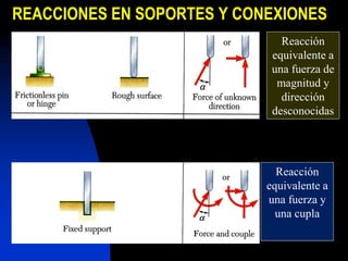 REACCIONES EN SOPORTES Y CONEXIONES
Reacción
equivalente a
una fuerza de
magnitud y
dirección
desconocidas
Reacción
equivalente a
una fuerza y
una cupla
 