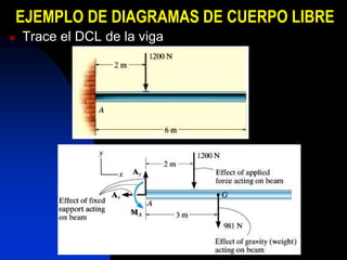 EJEMPLO DE DIAGRAMAS DE CUERPO LIBRE
 Trace el DCL de la viga
 