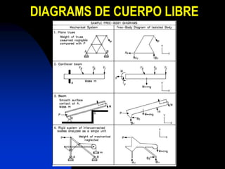 DIAGRAMS DE CUERPO LIBRE
 