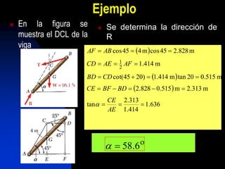 Ejemplo
 En la figura se
muestra el DCL de la
viga
 Se determina la dirección de
R
 
 
 
636.1
414.1
313.2
tan
m2.313m515.0828.2
m515.020tanm414.1)2045cot(
m414.1
m828.245cosm445cos
2
1





AE
CE
BDBFCE
CDBD
AFAECD
ABAF


6.58
 