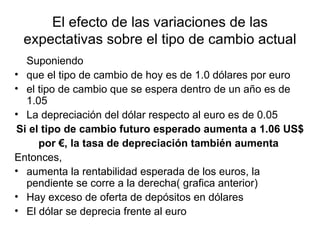 El efecto de las variaciones de las expectativas sobre el tipo de cambio actual Suponiendo  que el tipo de cambio de hoy es de 1.0 dólares por euro el tipo de cambio que se espera dentro de un año es de 1.05 La depreciación del dólar respecto al euro es de 0.05 Si el tipo de cambio futuro esperado aumenta a 1.06 US$ por  €, la tasa de depreciación también aumenta  Entonces,  aumenta la rentabilidad esperada de los euros, la pendiente se corre a la derecha( grafica anterior)  Hay exceso de oferta de depósitos en dólares El dólar se deprecia frente al euro  
