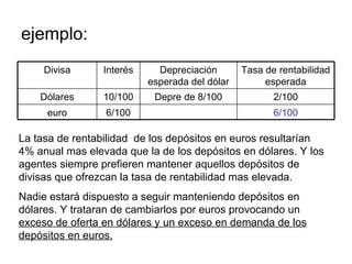 ejemplo: La tasa de rentabilidad  de los depósitos en euros resultarían 4% anual mas elevada que la de los depósitos en dólares. Y los agentes siempre prefieren mantener aquellos depósitos de divisas que ofrezcan la tasa de rentabilidad mas elevada. Nadie estará dispuesto a seguir manteniendo depósitos en dólares. Y trataran de cambiarlos por euros provocando un  exceso de oferta en dólares y un exceso en demanda de los depósitos en euros. Divisa Interés Depreciación esperada del dólar Tasa de rentabilidad esperada Dólares 10/100 Depre de 8/100 2/100 euro 6/100 6/100 