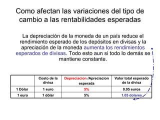 Como afectan las variaciones del tipo de cambio a las rentabilidades esperadas La depreciación de la moneda de un país reduce el rendimiento esperado de los depósitos en divisas y la apreciación de la moneda  aumenta los rendimientos esperados de divisas . Todo esto aun si todo lo demás se mantiene constante. Costo de la divisa Depreciacion  /Apreciacion esperada Valor total esperado de la divisa 1 Dólar  1 euro 5% 0.95 euros 1 euro 1 dólar 5% 1.05 dolares 