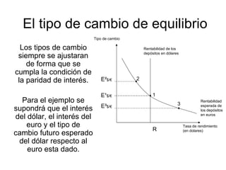 El tipo de cambio de equilibrio Los tipos de cambio siempre se ajustaran de forma que se cumpla la condición de la paridad de interés. Para el ejemplo se supondrá que el interés del dólar, el interés del euro y el tipo de cambio futuro esperado del dólar respecto al euro esta dado. Rentabilidad de los depósitos en dólares Rentabilidad esperada de los depósitos en euros Tasa de rendimiento (en dolares) Tipo de cambio R 1 3 2 E ¹ $/€ E ² $/€ E ³ $/€ 