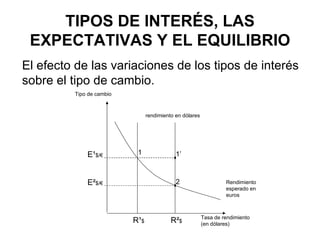 TIPOS DE INTERÉS, LAS EXPECTATIVAS Y EL EQUILIBRIO El efecto de las variaciones de los tipos de interés sobre el tipo de cambio. rendimiento en dólares Rendimiento esperado en euros Tasa de rendimiento (en dólares) Tipo de cambio R ¹ $ 1 2 E ¹ $/€ E ² $/€ 1’ R ² $ 