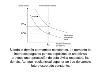rendimiento en dólares Rendimiento esperado en euros Tasa de rendimiento (en dólares) Tipo de cambio 1 2 E ¹ $/€ E ² $/€ R $ Si todo lo demás permanece constantes, un aumento de intereses pagados por los depósitos en una divisa provoca una apreciación de esta divisa respecto a las demás. Aunque resulta irreal suponer un tipo de cambio futuro esperado constante. 
