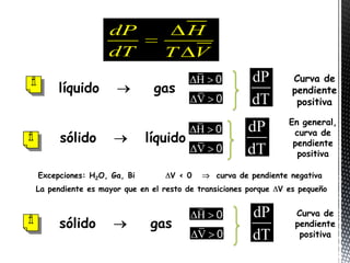 dP              H
                  dT            T V
                                          H 0          dP         Curva de
     líquido                  gas                                 pendiente
                                          V 0          dT          positiva

                                                                 En general,
                                          H 0         dP          curva de
      sólido                líquido                               pendiente
                                          V 0         dT           positiva

Excepciones: H2O, Ga, Bi          V < 0       curva de pendiente negativa
La pendiente es mayor que en el resto de transiciones porque   V es pequeño


                                          H 0          dP          Curva de
      sólido                 gas                                   pendiente
                                          V 0          dT           positiva
 