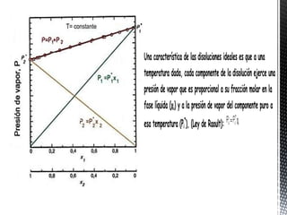 Una característica de las disoluciones ideales es que a una
temperatura dada, cada componente de la disolución ejerce una
presión de vapor que es proporcional a su fracción molar en la
fase líquida (χi) y a la presión de vapor del componente puro a
esa temperatura (Pi*), (Ley de Raoult):
 