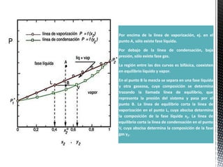 Por encima de la línea de vaporización, ej. en el
punto A, sólo existe fase líquida.

Por debajo de la línea de condensación, baja
presión, sólo existe fase gas.

La región entre las dos curvas es bifásica, coexisten
en equilibrio líquido y vapor.

En el punto B la mezcla se separa en una fase líquida
y otra gaseosa, cuya composición se determina
trazando la llamada línea de equilibrio, que
representa la presión del sistema y pasa por el
punto B. La línea de equilibrio corta la línea de
vaporización en el punto L, cuya abscisa determina
la composición de la fase líquida x2. La línea de
equilibrio corta la línea de condensación en el punto
V, cuya abscisa determina la composición de la fase
gas y2.
 