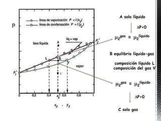A solo líquido

                       P<0

        2
         gas      =   2
                       líquido




    B equilibrio líquido-gas

       composición líquido L
      composición del gas V
C


        2
            gas   =   2
                       líquido



                      P<0


        C solo gas
 