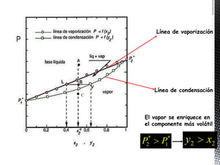 Línea de vaporización




      B equilibrio líquido-gas
          composición Líquido L
          Línea de condensación
C         composición del gas V


    El vapor se enriquece en
    el componente más volátil


    P2*     P*
             1
                     y2     x2
            C solo gas
 