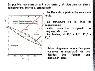 Es posible representar a P constante , el diagrama de fases
temperatura frente a composición
                          • La línea de vaporización no es una
                          recta

                          • La curvatura de la línea de
                          condensación
                            está    invertida   respecto   al
                          diagrama de fase
                            isotérmico, si P2* > P1*, TV2* <
                          TV1*



                            Estos diagramas muy útiles para
                            observar la separación de dos
                            líquidos    que  formen     una
                            disolución ideal
 
