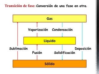Transición de fase: Conversión de una fase en otra.


                            Gas

                Vaporización   Condensación


                           Líquido

  Sublimación                                   Deposición
                  Fusión          Solidificación


                           Sólido
 