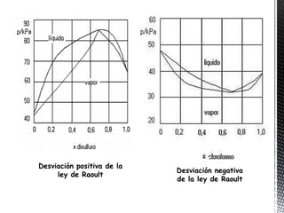 Desviación positiva de la
                            Desviación negativa
     ley de Raoult
                            de la ley de Raoult
 