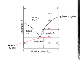 B
                liquido   =   B
                                  solido




eutéctico
 Ts única
 