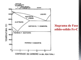 Diagrama de Fase
solido-solido Fe-C
 