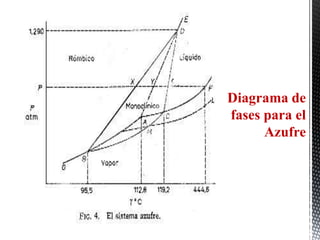 Diagrama de
fases para el
      Azufre
 