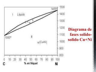 Diagrama de
 fases solido-
solido Cu+Ni
 