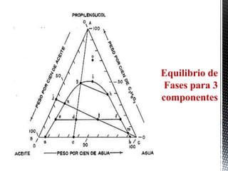 Equilibrio de
 Fases para 3
componentes
 