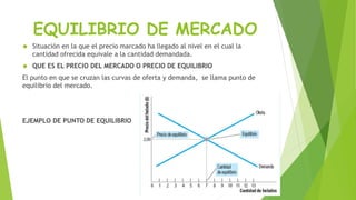EQUILIBRIO DE MERCADO
 Situación en la que el precio marcado ha llegado al nivel en el cual la
cantidad ofrecida equivale a la cantidad demandada.
 QUE ES EL PRECIO DEL MERCADO O PRECIO DE EQUILIBRIO
El punto en que se cruzan las curvas de oferta y demanda, se llama punto de
equilibrio del mercado.
EJEMPLO DE PUNTO DE EQUILIBRIO
 