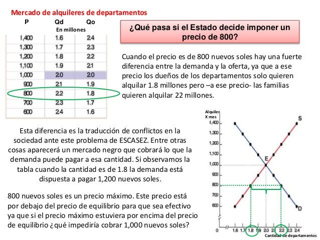 Equilibrio del mercado perfecto y control de precios