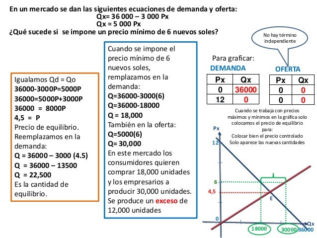 Equilibrio del mercado perfecto y control de precios