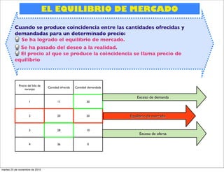 EL EQUILIBRIO DE MERCADO

          Cuando se produce coincidencia entre las cantidades ofrecidas y
          demandadas para un determinado precio:
            Se ha logrado el equilibrio de mercado.
            Se ha pasado del deseo a la realidad.
            El precio al que se produce la coincidencia se llama precio de
          equilibrio



             Precio del kilo de
                                   Cantidad ofrecida   Cantidad demandada
                 naranjas

                                                                                Exceso de demanda
                     1                    12                  30



                     2                    20                  20            Equilibrio de mercado


                     3                    28                  10
                                                                                 Exceso de oferta

                     4                    36                   0




martes 23 de noviembre de 2010
 