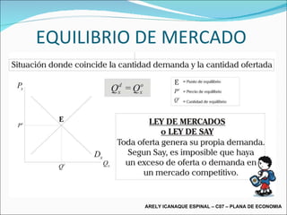 EQUILIBRIO DE MERCADO ARELY ICANAQUE ESPINAL – C07 – PLANA DE ECONOMIA 