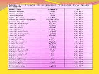 TABELA XI – PRODUTO DE SOLUBILIDADE APROXIMADO PARA ALGUNS
COMPOSTOS
SUBSTÂNCIA FÓRMULA Kps
Brometo de prata AgBr 7,7 x 10-13
Cianeto de prata AgCN 2,0 x 10-12
Cloreto de prata AgCl 1,5 x 10-10
Fosfato de cálcio Ca3(PO4)2 1,1 x 10-32
Fosfato de amônio e magnésio Mg(NH4)(PO4) 2,5 x 10-13
Cromato de prata Ag2CrO4 1,3 x 10-12
Hidróxido de alumínio Al(OH)3 2,0 x 10-32
Hidróxido cúprico Cu(OH)2 1,6 x 10-19
Hidróxido férrico Fe(OH)3 1,5 x 10-36
Hidróxido ferroso Fe(OH)2 8,0 x 10-16
Hidróxido manganoso Mn(OH)2 4,0 x 10-14
Hidróxido de magnésio Mg(OH)2 5,9 x 10-12
Hidróxido de zinco Zn(OH)2 2,0 x 10-14
Iodeto de prata AgI 8,3 x 10-17
Oxalato de cálcio CaC2O4 4,2 x 10-9
Oxalato de magnésio MgC2O4 1,0 x 10-5
Oxalato de prata Ag2C2O4 1,1 x 10-11
Oxalato de zinco ZnC2O4 7,5 x 10-9
Sulfato de alumínio Al2(SO4)3 1,0 x 10-30
Sulfeto de bismuto (III) Bi2S3 1,0 x 10-97
Sulfeto de cádmio CdS 1,0 x 10-27
Sulfeto de cobalto (II) CoS 5,0 x 10-22
Sulfeto cúprico CuS 8,5 x 10-45
Sulfeto manganoso MnS 1,4 x 10-15
Sulfeto de níquel (II) NiS 4,0 x 10-20
Sulfeto de prata Ag2S 1,6 x 10-49
Sulfeto de zinco ZnS 4,5 x 10-24
Tiocianato de prata AgSCN 1,1 x 10-12
 