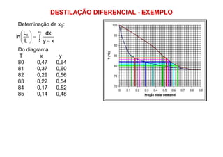 DESTILAÇÃO DIFERENCIAL - EXEMPLO
Deteminação de xD:
Do diagrama:
T x y
80 0,47 0,64
81 0,37 0,60
82 0,29 0,56
83 0,22 0,5483 0,22 0,54
84 0,17 0,52
85 0,14 0,48
 