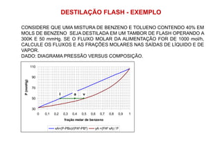 DESTILAÇÃO FLASH - EXEMPLO
CONSIDERE QUE UMA MISTURA DE BENZENO E TOLUENO CONTENDO 40% EM
MOLS DE BENZENO SEJA DESTILADA EM UM TAMBOR DE FLASH OPERANDO A
300K E 50 mmHg. SE O FLUXO MOLAR DA ALIMENTAÇÃO FOR DE 1000 mol/h,
CALCULE OS FLUXOS E AS FRAÇÕES MOLARES NAS SAÍDAS DE LÍQUIDO E DE
VAPOR.
DADO: DIAGRAMA PRESSÃO VERSUS COMPOSIÇÃO.
90
110
30
50
70
90
0 0,1 0,2 0,3 0,4 0,5 0,6 0,7 0,8 0,9 1
fração molar de benzeno
P(mmHg)
xA=(P-PBo)/(PAº-PBº) yA =(PAº xA) / P
l a v
 