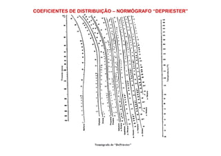 COEFICIENTES DE DISTRIBUIÇÃO – NORMÓGRAFO “DEPRIESTER”
 