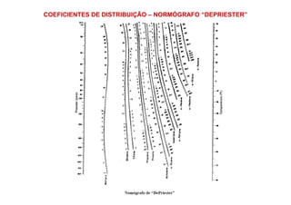 COEFICIENTES DE DISTRIBUIÇÃO – NORMÓGRAFO “DEPRIESTER”
 