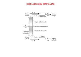 DESTILAÇÃO COM RETIFICAÇÃO
F
xF
D
xD
Condensador
Va, ya
La, xa
a
Prato de alimentação
Seção de Retificação
Refluxo
de topo
Produto
de topo
B
xB
Coluna de
retificação
CaldeiraVb, yb
Lb, xb
b
Seção de Dessorção
Refluxo
de fundo Produto
de fundo
 
