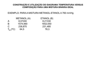 CONSTRUÇÃO E UTILIZAÇÃO DO DIAGRAMA TEMPERATURA VERSUS
COMPOSIÇÃO PARA UMA MISTURA BINÁRIA IDEAL
EXEMPLO: PARA A MISTURA METANOL-ETANOL A 760 mmHg
METANOL (A) ETANOL (B)
A 8,07240 8,21330
B 1574,990 1652,050
C 238,870 231,480
Teb.(ºC) 64,5 78,3
 