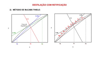 DESTILAÇÃO COM RETIFICAÇÃO
2) MÉTODO DE McCABE-THIELE:
 