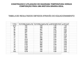 CONSTRUÇÃO E UTILIZAÇÃO DO DIAGRAMA TEMPERATURA VERSUS
COMPOSIÇÃO PARA UMA MISTURA BINÁRIA IDEAL
TABELA DE RESULTADOS OBTIDOS ATRAVÉS DO EQUACIONAMENTO
 