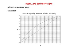 DESTILAÇÃO COM RETIFICAÇÃO
MÉTODO DE McCABE-THIELE:
EXERCÍCIO
 