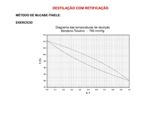 DESTILAÇÃO COM RETIFICAÇÃO
MÉTODO DE McCABE-THIELE:
EXERCÍCIO
 