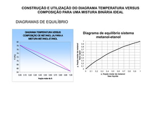 DIAGRAMAS DE EQUILÍBRIO
CONSTRUÇÃO E UTILIZAÇÃO DO DIAGRAMA TEMPERATURA VERSUS
COMPOSIÇÃO PARA UMA MISTURA BINÁRIA IDEAL
DIAGRAMATEMPERATURAVERSUS
COMPOSIÇÃODEMETANOL(A) PARAA
MISTURAMETANOL-ETANOL
72
74
76
78
80
T(ºC)
0,5
0,6
0,7
0,8
0,9
1
y,fraçãomolardemetanol
fasevapor
Diagrama de equilíbrio sistema
metanol-etanol
64
66
68
70
72
0.00 0.10 0.20 0.30 0.40 0.50 0.60 0.70 0.80 0.90 1.00
fraçãomolardeA
T(ºC)
0
0,1
0,2
0,3
0,4
0 0,1 0,2 0,3 0,4 0,5 0,6 0,7 0,8 0,9 1
y,fraçãomolardemetanol
fasevapor
x, fração molar de metanol
fase líquida
 