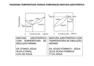 DIAGRAMA TEMPERATURA VERSUS COMPOSIÇÃO MISTURA AZEOTRÓPICA
MISTURA AZEOTRÓPICA
COM TEMPERATURA DE
EBULIÇÃO MÍNIMA
EX: ETANOL-ÁGUA
95,6% ETANOL
4,4% DE ÁGUA
MISTURA AZEOTRÓPICA COM
TEMPERATURA DE EBULIÇÃO
MÁXIMA
EX: ÁCIDO FÓRMICO – ÁGUA
22,5% ÁCIDO FÓRMICO
77,5% ÁGUA
 