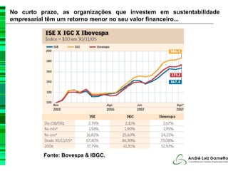 No curto prazo, as organizações que investem em sustentabilidade
empresarial têm um retorno menor no seu valor financeiro...




          Fonte: Bovespa & IBGC.
 