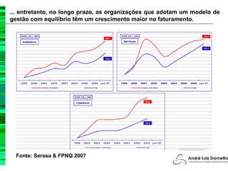 ... entretanto, no longo prazo, as organizações que adotam um modelo de
gestão com equilíbrio têm um crescimento maior no faturamento.




  Fonte: Serasa & FPNQ 2007
 