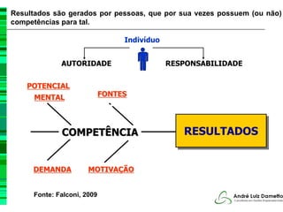 Resultados são gerados por pessoas, que por sua vezes possuem (ou não)
competências para tal.

                                 Indivíduo


             AUTORIDADE                      RESPONSABILIDADE


    POTENCIAL
      MENTAL                FONTES




             COMPETÊNCIA                        RESULTADOS
                                                RESULTADOS


     DEMANDA          MOTIVAÇÃO


     Fonte: Falconi, 2009
 