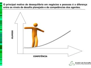 O principal motivo de desequilíbrio em negócios e pessoas é a diferença
entre os níveis de desafio planejado e de competências dos agentes.
      DESAFIO




                         COMPETÊNCIA
 